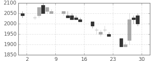 ＮＥＣの日足チャート(1990年6月)