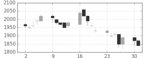 ＮＥＣの日足チャート(1990年7月)