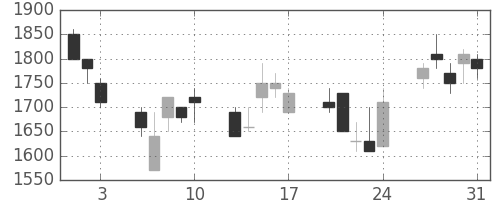 ＮＥＣの日足チャート(1990年8月)