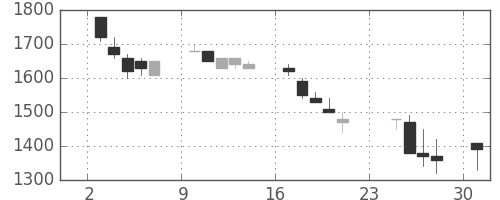ＮＥＣの日足チャート(1990年9月)