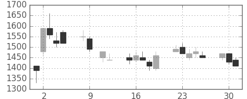ＮＥＣの日足チャート(1990年10月)