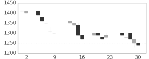 ＮＥＣの日足チャート(1990年11月)