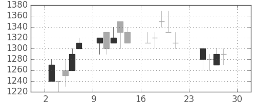ＮＥＣの日足チャート(1990年12月)