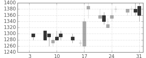 ＮＥＣの日足チャート(1991年1月)