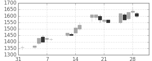 ＮＥＣの日足チャート(1991年2月)
