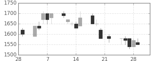 ＮＥＣの日足チャート(1991年3月)