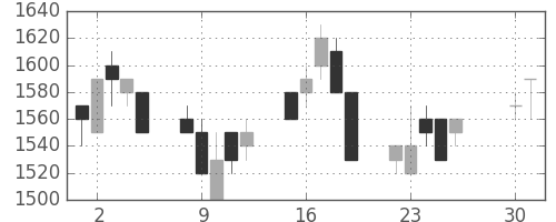 ＮＥＣの日足チャート(1991年4月)