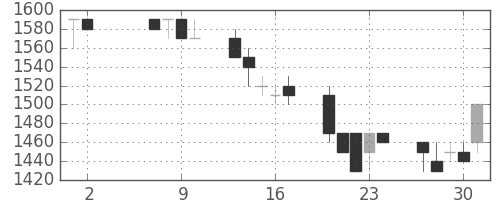 ＮＥＣの日足チャート(1991年5月)