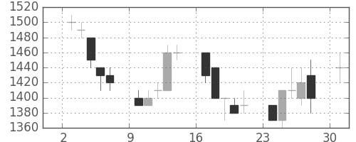 ＮＥＣの日足チャート(1991年6月)