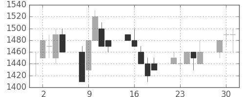 ＮＥＣの日足チャート(1991年7月)
