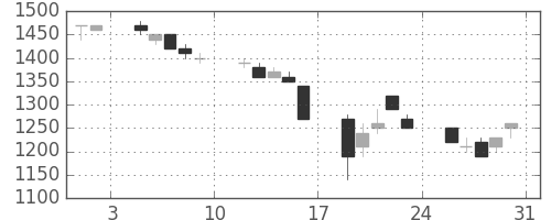 ＮＥＣの日足チャート(1991年8月)