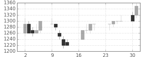 ＮＥＣの日足チャート(1991年9月)