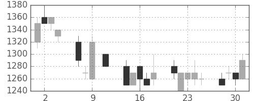 ＮＥＣの日足チャート(1991年10月)