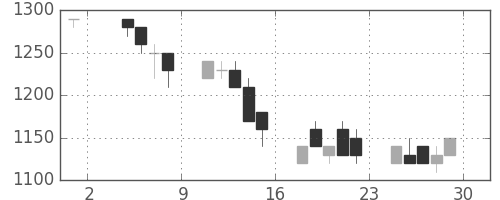 ＮＥＣの日足チャート(1991年11月)