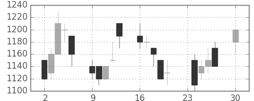 ＮＥＣの日足チャート(1991年12月)