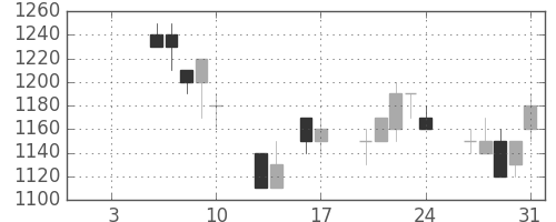 ＮＥＣの日足チャート(1992年1月)