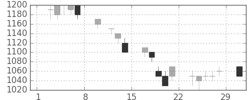 ＮＥＣの日足チャート(1992年2月)