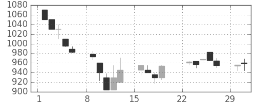 ＮＥＣの日足チャート(1992年3月)
