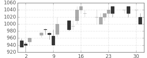 ＮＥＣの日足チャート(1992年4月)