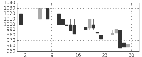 ＮＥＣの日足チャート(1992年5月)