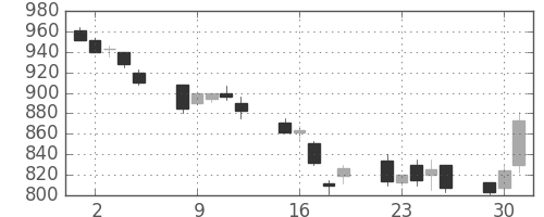 ＮＥＣの日足チャート(1992年6月)