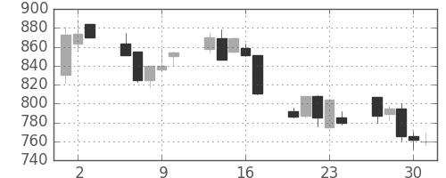 ＮＥＣの日足チャート(1992年7月)