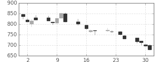 ＮＥＣの日足チャート(1992年9月)