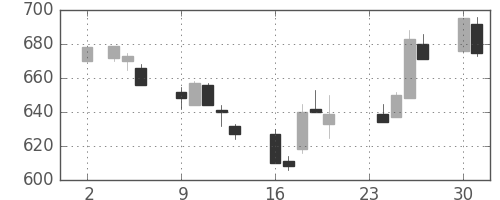 ＮＥＣの日足チャート(1992年11月)