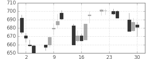 ＮＥＣの日足チャート(1992年12月)