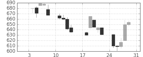 ＮＥＣの日足チャート(1993年1月)
