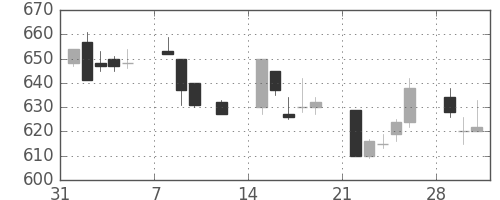 ＮＥＣの日足チャート(1993年2月)