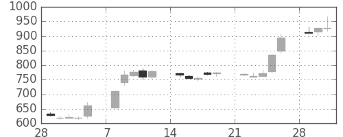 ＮＥＣの日足チャート(1993年3月)