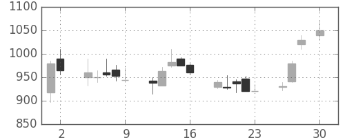 ＮＥＣの日足チャート(1993年4月)