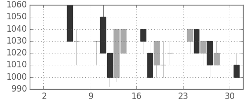 ＮＥＣの日足チャート(1993年5月)