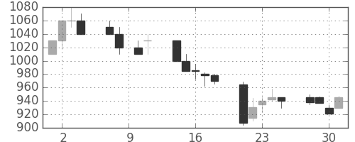 ＮＥＣの日足チャート(1993年6月)