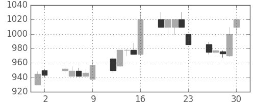 ＮＥＣの日足チャート(1993年7月)