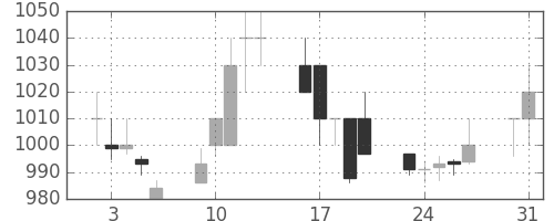 ＮＥＣの日足チャート(1993年8月)
