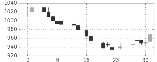 ＮＥＣの日足チャート(1993年9月)