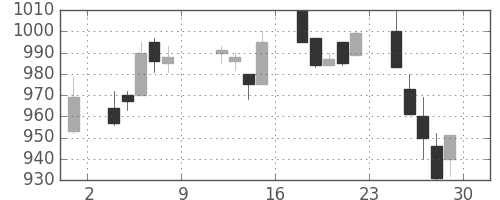 ＮＥＣの日足チャート(1993年10月)