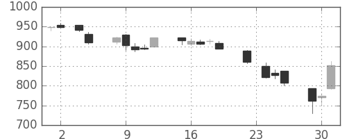 ＮＥＣの日足チャート(1993年11月)