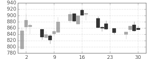 ＮＥＣの日足チャート(1993年12月)