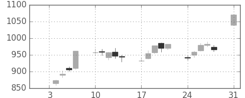ＮＥＣの日足チャート(1994年1月)