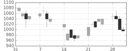 ＮＥＣの日足チャート(1994年2月)