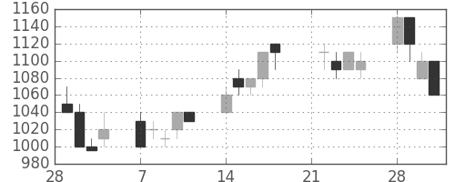 ＮＥＣの日足チャート(1994年3月)