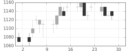 ＮＥＣの日足チャート(1994年4月)