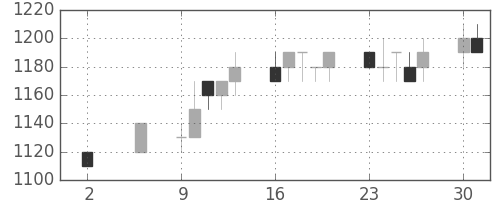 ＮＥＣの日足チャート(1994年5月)