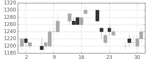 ＮＥＣの日足チャート(1994年6月)