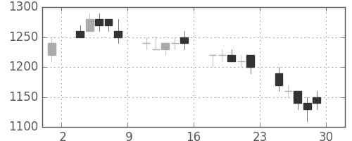 ＮＥＣの日足チャート(1994年7月)