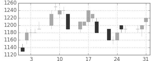 ＮＥＣの日足チャート(1994年8月)