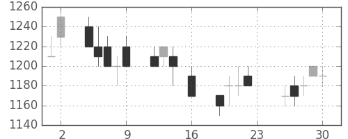 ＮＥＣの日足チャート(1994年9月)